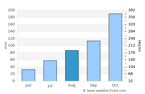 Tāttayyangārpettai average rain in August