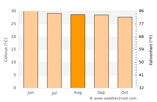 Tāttayyangārpettai average temperature in August