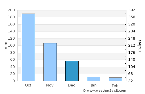 Tāttayyangārpettai average rain in December