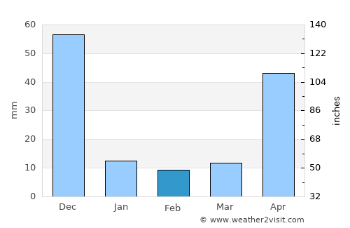 Tāttayyangārpettai average rain in February