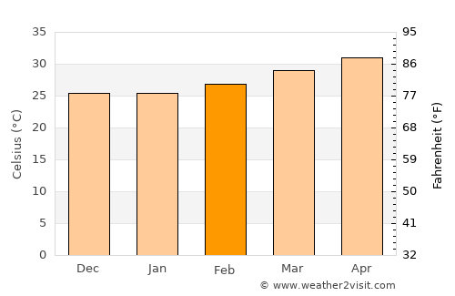 Tāttayyangārpettai average temperature in February
