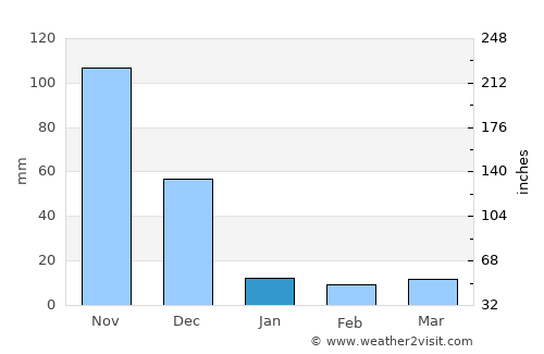 Tāttayyangārpettai average rain in January