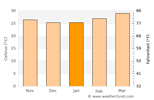Tāttayyangārpettai average temperature in January