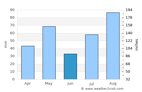 Tāttayyangārpettai average rain in June