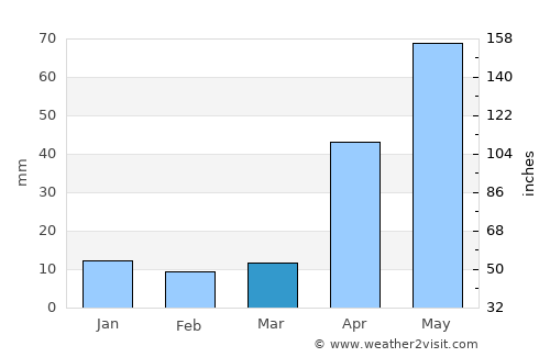 Tāttayyangārpettai average rain in March