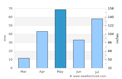 Tāttayyangārpettai average rain in May