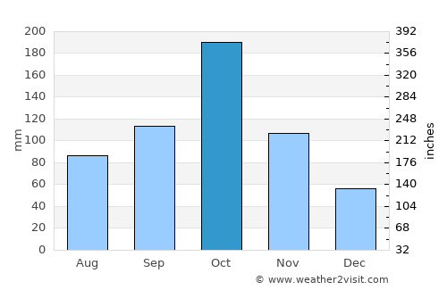 Tāttayyangārpettai average rain in October