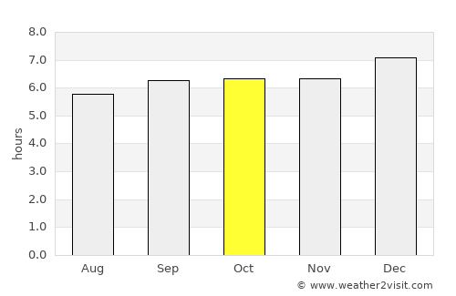Tāttayyangārpettai average rain in October
