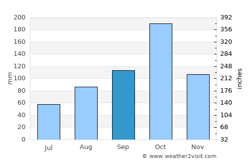 Tāttayyangārpettai average rain in September