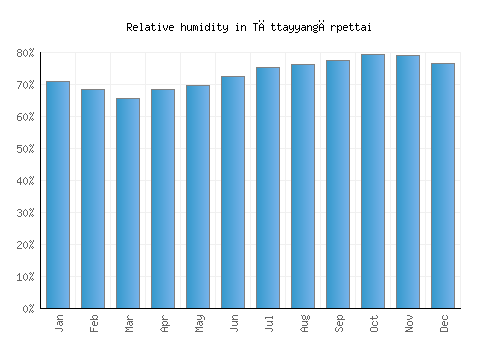 Tāttayyangārpettai relative humidity averages