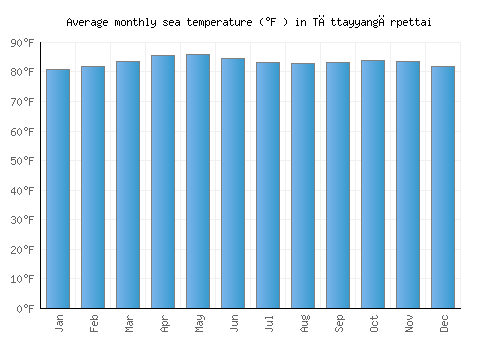 Tāttayyangārpettai average sea temperature chart (Fahrenheit)
