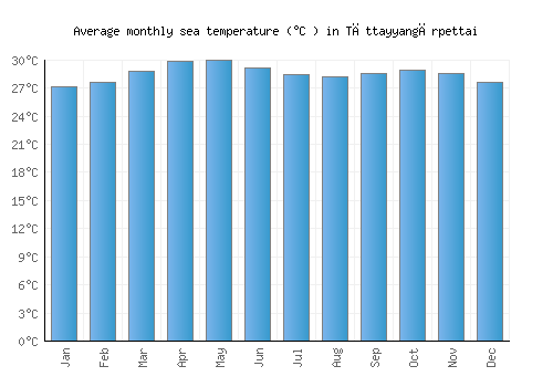 Tāttayyangārpettai average sea temperature chart (Celsius)