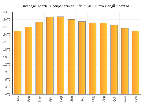 Tāttayyangārpettai average temperature chart (Celsius)