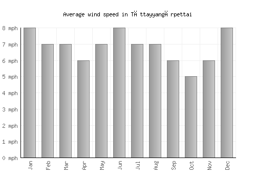 Tāttayyangārpettai average winspeed by month (mph)