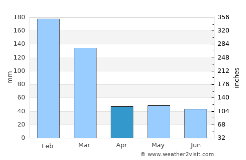 Tatuí average rain in April