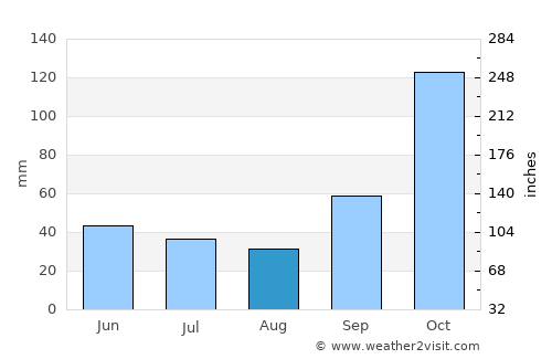 Tatuí average rain in August
