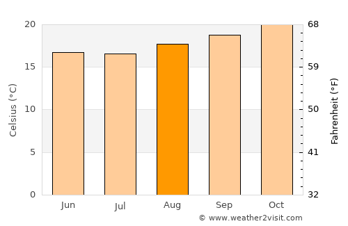Tatuí average temperature in August