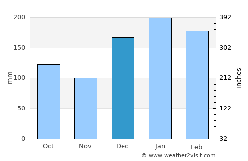 Tatuí average rain in December