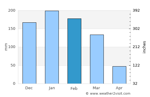 Tatuí average rain in February