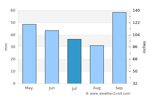 Tatuí average rain in July