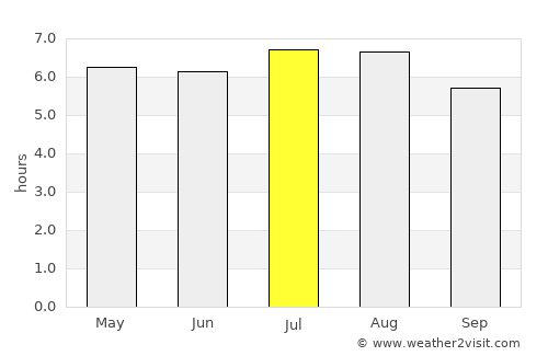 Tatuí average rain in July