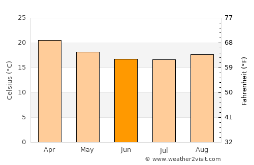 Tatuí average temperature in June