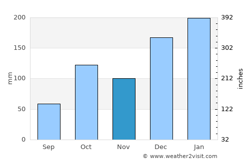 Tatuí average rain in November