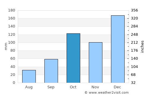 Tatuí average rain in October