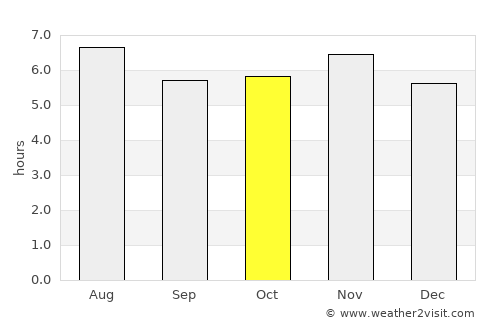 Tatuí average rain in October