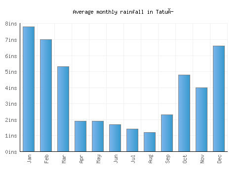 Tatuí monthly rainfall chart (inches)