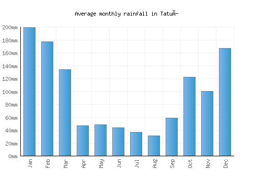 Tatuí monthly rainfall chart (mm)