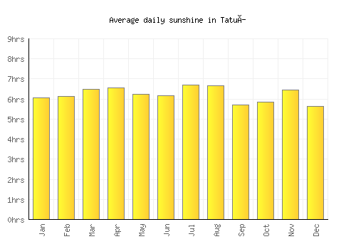 Tatuí average daily sunshine chart