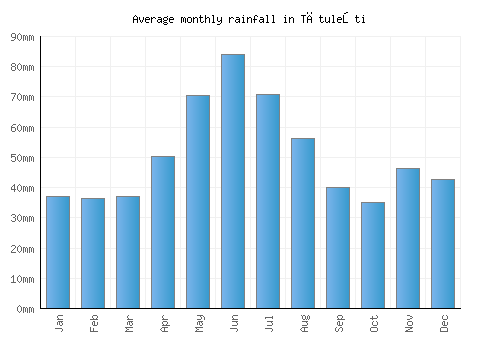 Tătuleşti monthly rainfall chart (mm)