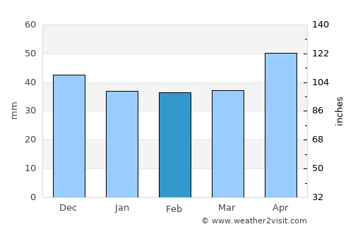 Tătuleşti average rain in February