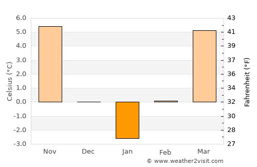 Tătuleşti average temperature in January