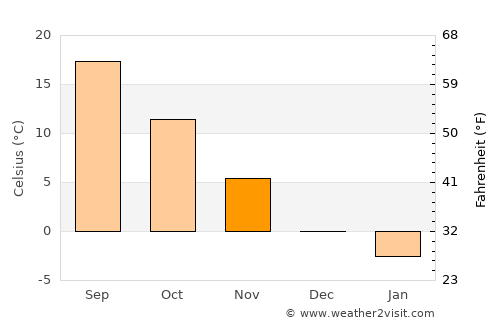 Tătuleşti average temperature in November