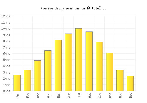 Tătuleşti average daily sunshine chart