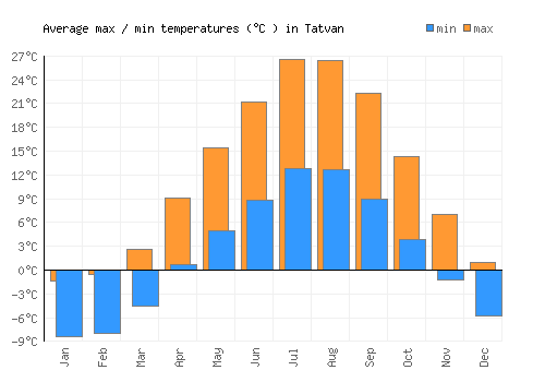 Tatvan average minimum / maximum temperatures (Celsius)