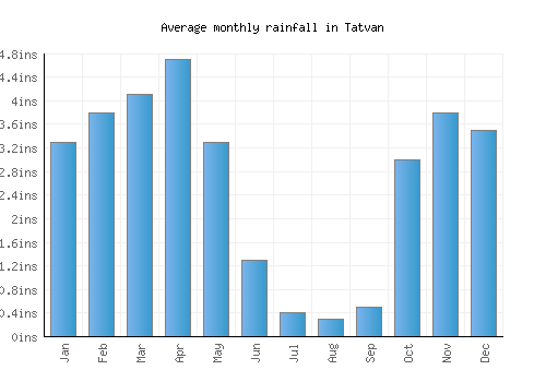 Tatvan monthly rainfall chart (inches)
