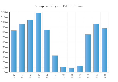 Tatvan monthly rainfall chart (mm)