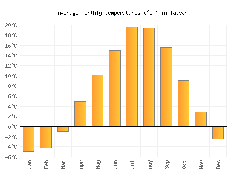 Tatvan average temperature chart (Celsius)