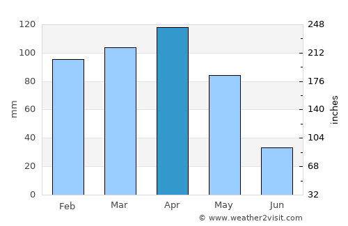 Tatvan average rain in April