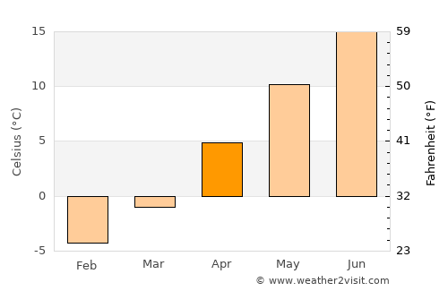 Tatvan average temperature in April