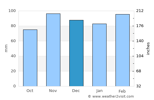 Tatvan average rain in December