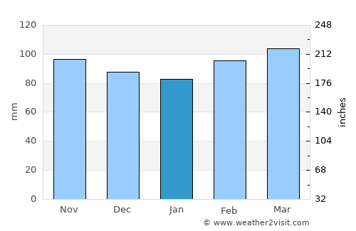 Tatvan average rain in January