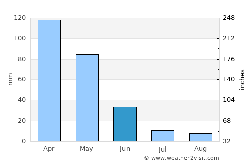 Tatvan average rain in June