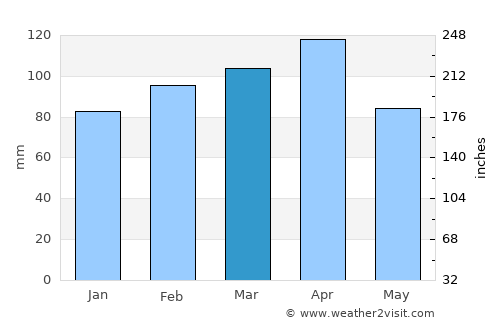 Tatvan average rain in March