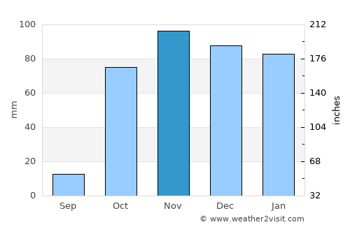 Tatvan average rain in November