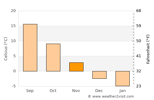 Tatvan average temperature in November