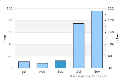 Tatvan average rain in September